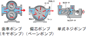 歯車ポンプ（キヤポンプ） 偏芯ポンプ（ベーンポンプ） 単式ネジポンプ