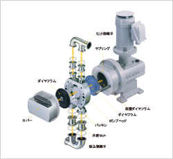 水平方向にはカバー、ダイヤフラム、ポンプヘッド、ダイヤフラム、保護ダイヤフラム、サブリングが接続　垂直方向には吐出側継手、パッキン、弁座セット、吸込側継手が接続
