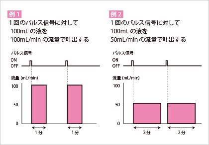 例1は1回のパルス信号に対して100mLの液を100mL/minの流量で吐出する。例2は1回のパルス信号に対して100mLの液を50mL/minの流量で吐出する。