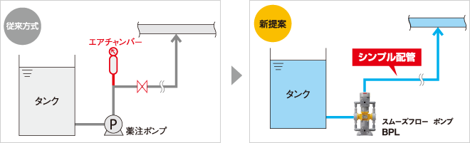 長距離配管にスムーズフローポンプを使用することでエアチャンバーが不要になる例