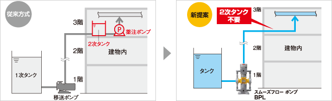 高揚程移送にスムーズフローポンプを使用することで2次タンクが不要になる例