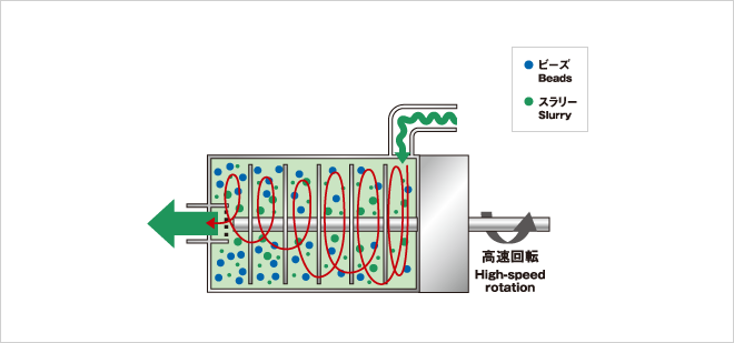 分散機を使用してもポンプの脈動の影響で粒度分布にばらつきがあるイメージ