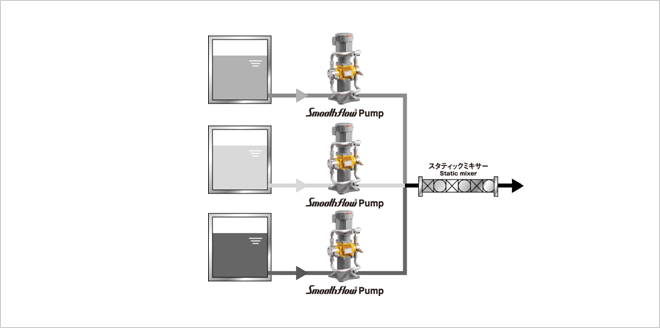 スムーズフローポンプを使用することで3つの液体が均一に調合できるイメージ