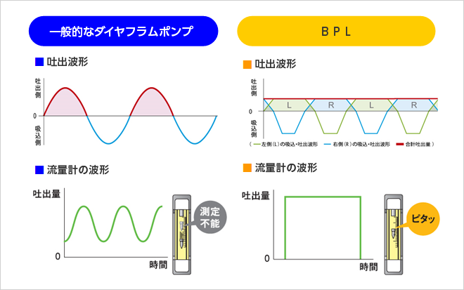 スムーズフローポンプは脈動がなく流量を連続的に測れるイメージ