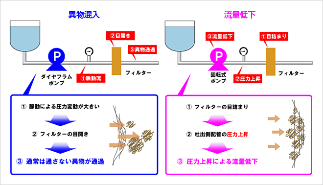 フィルトレーションのトラブル例。フィルターの目詰りやフィルターの目開きなど