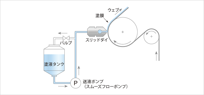 ダイコーターへの塗工液供給イメージ