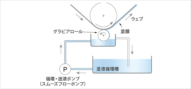 グラビア・ディップコーターへの塗工液供給イメージ