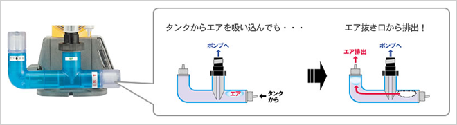 タンクからエアを吸い込んでもエア抜き口から排出