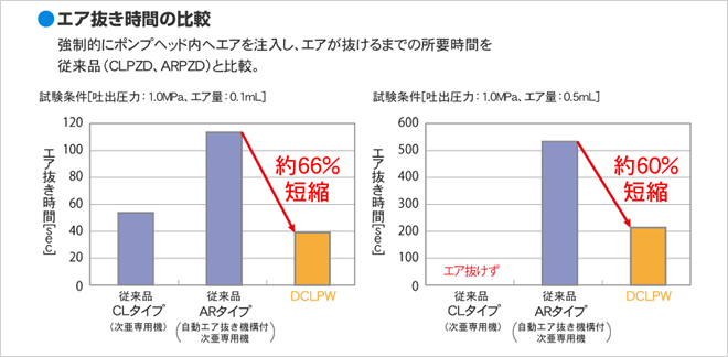 ・エア抜き時間の比較 強制的にポンプヘッド内へエアを注入し、エアが抜けるまでの所要時間を従来品(CLPZD、ARPZD)と比較。[試験条件 吐出圧力:1.0MPa、エア量:0.1mL]のとき、DCLPWはエア抜き時間を従来品ARタイプより約66%短縮 [試験条件 吐出圧力:1.0MPa、エア量:0.5mL]のとき、DCLPWはエア抜き時間を従来品ARタイプより約60%短縮