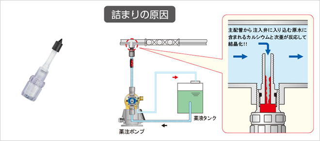 詰まりの原因 主配管から注入弁に入り込む原水に含まれるカルシウムと次亜が反応して結晶化