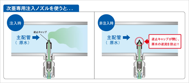 次亜専用注入ノズルを使うと、非注入時に逆止キャップが閉じ、原水の逆流を防止