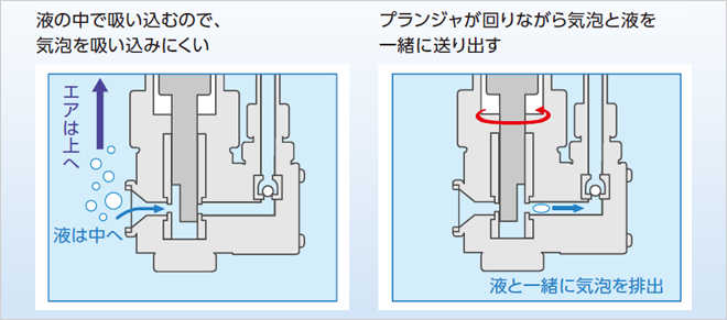 液の中で吸い込むので、気泡を吸い込みにくい プランジャが回りながら気泡と液を一緒に送り出す