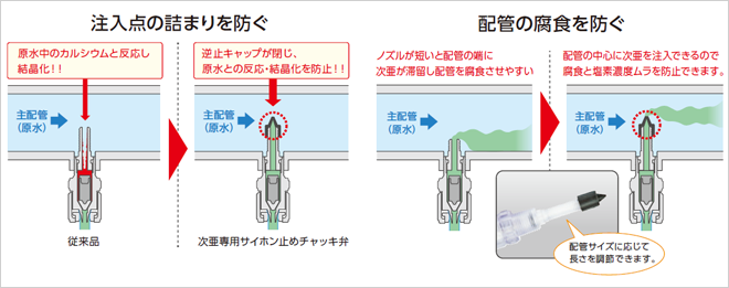 ・注入点の詰まりを防ぐ [従来品]原水中のカルシウムと反応し結晶化 [次亜専用サイホン止めチャッキ弁]逆止キャップが閉じ、原水との反応・結晶化を防止 ・配管の腐食を防ぐ [従来品]ノズルが短いと配管の端に次亜が滞留し配管を腐食させやすい [次亜専用サイホン止めチャッキ弁]配管の中心に次亜を注入できるので腐食と塩素濃度ムラを防止できます。(配管サイズに応じて長さを調節できます)