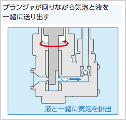 プランジャが回りながら気泡と液を一緒に送り出す