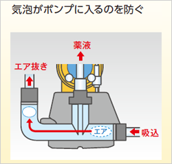 気泡がポンプに入るのを防ぐ