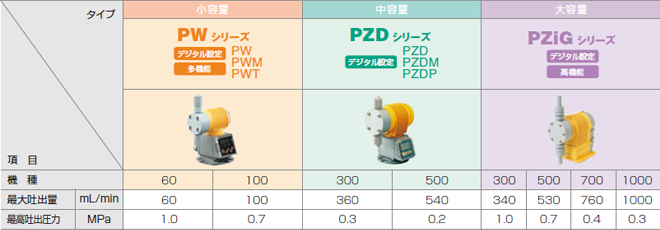 [小容量]PWシリーズ デジタル設定 多機能 PW PWM PWT/機種 60:最大吐出量(mL/min) 60、最高吐出圧力(MPa) 1.0/機種 100:最大吐出量(mL/min) 100、最高吐出圧力(MPa) 0.7　[中容量]PZDシリーズ デジタル設定 PZD PZDM PZDP/機種 300:最大吐出量(mL/min) 360、最高吐出圧力(MPa) 0.3/機種 500:最大吐出量(mL/min) 540、最高吐出圧力(MPa) 0.2　[大容量]PZiGシリーズ デジタル設定 高機能/機種 300:最大吐出量(mL/min) 340、最高吐出圧力(MPa) 1.0/機種 500:最大吐出量(mL/min) 530、最高吐出圧力(MPa) 0.7/機種 700:最大吐出量(mL/min) 760、最高吐出圧力(MPa) 0.4/機種 1000:最大吐出量(mL/min) 1000、最高吐出圧力(MPa) 0.3