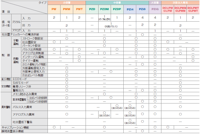 [小容量]PW:信号(ポート数)/デジタル/入力 2、デジタル/出力 2、アナログ/入力 ?、吐出量チェッカーへの電流供給 ?、制御/手動運転/ストローク数設定 ○、吐出量設定 ○、パーセント設定 ?、制御/自動運転/パルス比例制御 ○、アナログ比例制御 ?、インターバル運転 ?、タイマー運転 ?、カウント運転(バッチ制御) ?、外部運転信号入力 ○、外部停止信号入力 ○、2点レベル制御 ○、省エネ機能/ECOモード ○、安全機能/SAFEモード ○、簡易リリーフ弁 ○、警報出力 ○、異常警報/メモリ読み込み異常 ?、薬液残量警報/1点式レベル計使用時 ○、2点式レベル計使用時 ?、パルス入力異常 ○、アナログ入力異常 ○、吐出量低下警告 ?、キャリブレーション機能 ○、瞬時流量表示機能 ?　PWM:信号(ポート数)/デジタル/入力 1、デジタル/出力 2、アナログ/入力 1、吐出量チェッカーへの電流供給 ?、制御/手動運転/ストローク数設定 ○、吐出量設定 ?、パーセント設定 ?、制御/自動運転/パルス比例制御 ?、アナログ比例制御 ○、インターバル運転 ?、タイマー運転 ?、カウント運転(バッチ制御) ?、外部運転信号入力 ○、外部停止信号入力 ○、2点レベル制御 ○、省エネ機能/ECOモード ○、安全機能/SAFEモード ○、簡易リリーフ弁 ○、警報出力 ○、異常警報/メモリ読み込み異常 ?、薬液残量警報/1点式レベル計使用時 ○、2点式レベル計使用時 ?、パルス入力異常 ○、アナログ入力異常 ○、吐出量低下警告 ?、キャリブレーション機能 ?、瞬時流量表示機能 ?　PWT:信号(ポート数)/デジタル/入力 2、デジタル/出力 2、アナログ/入力 ?、吐出量チェッカーへの電流供給 ?、制御/手動運転/ストローク数設定 ○、吐出量設定 ?、パーセント設定 ?、制御/自動運転/パルス比例制御 ○、アナログ比例制御 ?、インターバル運転 ○、タイマー運転 ○、カウント運転(バッチ制御) ?、外部運転信号入力 ○、外部停止信号入力 ○、2点レベル制御 ○、省エネ機能/ECOモード ○、安全機能/SAFEモード ○、簡易リリーフ弁 ○、警報出力 ○、異常警報/メモリ読み込み異常 ?、薬液残量警報/1点式レベル計使用時 ○、2点式レベル計使用時 ?、パルス入力異常 ○、アナログ入力異常 ○、吐出量低下警告 ?、キャリブレーション機能 ○、瞬時流量表示機能 ?　[中容量]PZD:信号(ポート数)/デジタル/入力 ?、デジタル/出力 ?、アナログ/入力 ?、吐出量チェッカーへの電流供給 ?、制御/手動運転/ストローク数設定 ○、吐出量設定 ○、パーセント設定 ○、制御/自動運転/パルス比例制御 ?、アナログ比例制御 ?、インターバル運転 ?、タイマー運転 ?、カウント運転(バッチ制御) ?、外部運転信号入力 ?、外部停止信号入力 ?、2点レベル制御 ?、省エネ機能/ECOモード ?、安全機能/SAFEモード ?、簡易リリーフ弁 ?、警報出力 ?、異常警報/メモリ読み込み異常 ○、薬液残量警報/1点式レベル計使用時 ?、2点式レベル計使用時 ?、パルス入力異常 ?、アナログ入力異常 ?、吐出量低下警告 ?、キャリブレーション機能 ○、瞬時流量表示機能 ?　PZDM:信号(ポート数)/デジタル/入力 1(ポンプ停止信号)、デジタル/出力 1(同期パルス)、アナログ/入力 1、吐出量チェッカーへの電流供給 ?、制御/手動運転/ストローク数設定 ○、吐出量設定 ○、パーセント設定 ○、制御/自動運転/パルス比例制御 ?、アナログ比例制御 ○、インターバル運転 ?、タイマー運転 ?、カウント運転(バッチ制御) ?、外部運転信号入力 ?、外部停止信号入力 ○、2点レベル制御 ?、省エネ機能/ECOモード ?、安全機能/SAFEモード ?、簡易リリーフ弁 ?、警報出力 ?、異常警報/メモリ読み込み異常 ○、薬液残量警報/1点式レベル計使用時 ○、2点式レベル計使用時 ?、パルス入力異常 ?、アナログ入力異常 ○(表示のみ)、吐出量低下警告 ?、キャリブレーション機能 ○、瞬時流量表示機能 ?　PZDP:信号(ポート数)/デジタル/入力 1、デジタル/出力 1(同期パルス)、アナログ/入力 ?、吐出量チェッカーへの電流供給 ?、制御/手動運転/ストローク数設定 ○、吐出量設定 ○、パーセント設定 ○、制御/自動運転/パルス比例制御 ○、アナログ比例制御 ?、インターバル運転 ?、タイマー運転 ?、カウント運転(バッチ制御) ?、外部運転信号入力 ?、外部停止信号入力 ○、2点レベル制御 ?、省エネ機能/ECOモード ?、安全機能/SAFEモード ?、簡易リリーフ弁 ?、警報出力 ?、異常警報/メモリ読み込み異常 ○、薬液残量警報/1点式レベル計使用時 ○、2点式レベル計使用時 ?、パルス入力異常 ○(表示のみ)、アナログ入力異常 ?、吐出量低下警告 ?、キャリブレーション機能 ○、瞬時流量表示機能 ?　PZi4:信号(ポート数)/デジタル/入力 2、デジタル/出力 ?、アナログ/入力 1、吐出量チェッカーへの電流供給 ?、制御/手動運転/ストローク数設定 ○、吐出量設定 ○、パーセント設定 ○、制御/自動運転/パルス比例制御 ○、アナログ比例制御 ○、インターバル運転 ?、タイマー運転 ?、カウント運転(バッチ制御) ?、外部運転信号入力 ?、外部停止信号入力 ○、2点レベル制御 ○、省エネ機能/ECOモード ?、安全機能/SAFEモード ?、簡易リリーフ弁 ?、警報出力 ?、異常警報/メモリ読み込み異常 ○、薬液残量警報/1点式レベル計使用時 ○、2点式レベル計使用時 ?、パルス入力異常 ○(表示のみ)、アナログ入力異常 ○(表示のみ)、吐出量低下警告 ○(表示のみ)、キャリブレーション機能 ?、瞬時流量表示機能 ?　PZi8:信号(ポート数)/デジタル/入力 4、デジタル/出力 2、アナログ/入力 1、吐出量チェッカーへの電流供給 ○、制御/手動運転/ストローク数設定 ○、吐出量設定 ○、パーセント設定 ○、制御/自動運転/パルス比例制御 ○、アナログ比例制御 ○、インターバル運転 ○、タイマー運転 ?、カウント運転(バッチ制御) ○、外部運転信号入力 ?、外部停止信号入力 ○、2点レベル制御 ○、省エネ機能/ECOモード ?、安全機能/SAFEモード ?、簡易リリーフ弁 ?、警報出力 ○、異常警報/メモリ読み込み異常 ○、薬液残量警報/1点式レベル計使用時 ○、2点式レベル計使用時 ○、パルス入力異常 ○、アナログ入力異常 ○、吐出量低下警告 ○、キャリブレーション機能 ?、瞬時流量表示機能 ○　[大容量]PZiG:信号(ポート数)/デジタル/入力 4、デジタル/出力 2、アナログ/入力 1、吐出量チェッカーへの電流供給 ?、制御/手動運転/ストローク数設定 ○、吐出量設定 ○、パーセント設定 ○、制御/自動運転/パルス比例制御 ○、アナログ比例制御 ○、インターバル運転 ○、タイマー運転 ?、カウント運転(バッチ制御) ○、外部運転信号入力 ?、外部停止信号入力 ○、2点レベル制御 ○、省エネ機能/ECOモード ?、安全機能/SAFEモード ?、簡易リリーフ弁 ?、警報出力 ○、異常警報/メモリ読み込み異常 ○、薬液残量警報/1点式レベル計使用時 ○、2点式レベル計使用時 ○、パルス入力異常 ○、アナログ入力異常 ○、吐出量低下警告 ?、キャリブレーション機能 ○、瞬時流量表示機能 ?　[次亜注入専用]DCLPW CLPW:信号(ポート数)/デジタル/入力 2、デジタル/出力 2、アナログ/入力 ?、吐出量チェッカーへの電流供給 ?、制御/手動運転/ストローク数設定 ○、吐出量設定 ○、パーセント設定 ?、制御/自動運転/パルス比例制御 ○、アナログ比例制御 ?、インターバル運転 ?、タイマー運転 ?、カウント運転(バッチ制御) ?、外部運転信号入力 ○、外部停止信号入力 ○、2点レベル制御 ○、省エネ機能/ECOモード ?、安全機能/SAFEモード ○、簡易リリーフ弁 ○、警報出力 ○、異常警報/メモリ読み込み異常 ?、薬液残量警報/1点式レベル計使用時 ○、2点式レベル計使用時 ?、パルス入力異常 ○、アナログ入力異常 ○、吐出量低下警告 ?、キャリブレーション機能 ○、瞬時流量表示機能 ?　DCLPWM CLPWM:信号(ポート数)/デジタル/入力 1、デジタル/出力 2、アナログ/入力 1、吐出量チェッカーへの電流供給 ?、制御/手動運転/ストローク数設定 ○、吐出量設定 ?、パーセント設定 ?、制御/自動運転/パルス比例制御 ?、アナログ比例制御 ○、インターバル運転 ?、タイマー運転 ?、カウント運転(バッチ制御) ?、外部運転信号入力 ○、外部停止信号入力 ○、2点レベル制御 ○、省エネ機能/ECOモード ?、安全機能/SAFEモード ○、簡易リリーフ弁 ○、警報出力 ○、異常警報/メモリ読み込み異常 ?、薬液残量警報/1点式レベル計使用時 ○、2点式レベル計使用時 ?、パルス入力異常 ○、アナログ入力異常 ○、吐出量低下警告 ?、キャリブレーション機能 ?、瞬時流量表示機能 ?　DCLPWT CLPWT:信号(ポート数)/デジタル/入力 2、デジタル/出力 2、アナログ/入力 ?、吐出量チェッカーへの電流供給 ?、制御/手動運転/ストローク数設定 ○、吐出量設定 ?、パーセント設定 ?、制御/自動運転/パルス比例制御 ○、アナログ比例制御 ?、インターバル運転 ○、タイマー運転 ○、カウント運転(バッチ制御) ?、外部運転信号入力 ○、外部停止信号入力 ○、2点レベル制御 ○、省エネ機能/ECOモード ?、安全機能/SAFEモード ○、簡易リリーフ弁 ○、警報出力 ○、異常警報/メモリ読み込み異常 ?、薬液残量警報/1点式レベル計使用時 ○、2点式レベル計使用時 ?、パルス入力異常 ○、アナログ入力異常 ○、吐出量低下警告 ?、キャリブレーション機能 ?、瞬時流量表示機能 ?