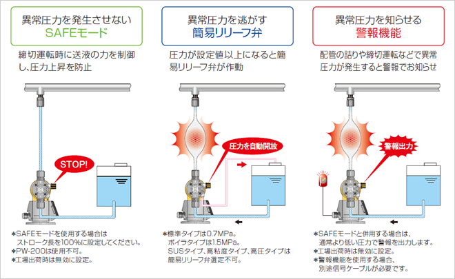 異常圧力を発生させないSAFEモード:締切運転時に送液の力を制御し、圧力上昇を防止 *SAFEモードを使用する場合はストローク長を100%に設定してください。*PW-200は使用不可。*工場出荷時は無効に設定。異常圧力を逃がす簡易リリーフ弁:圧力が設定値以上になると簡易リリーフ弁が作動 *標準タイプは0.7MPa。ボイラタイプは1.5MPa。SUSタイプ、高粘度タイプ、高圧タイプは簡易リリーフ弁選定不可。異常圧力を知らせる警報機能:配管の詰りや締切運転などで異常圧力が発生すると警報でお知らせ *SAFEモードと併用する場合は、通常より低い圧力で警報を出力します。*工場出荷時は無効に設定。*警報機能を使用する場合、別途信号ケーブルが必要です。