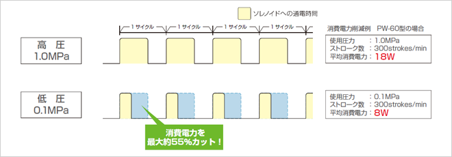 高圧1.0MPaのとき 消費電力削減例 PW-60型の場合、使用圧力:1.0MPa ストローク数:300strokes/min 平均消費電力:18W 低圧0.1MPaのとき 使用圧力:0.1MPa ストローク数:300strokes/min 平均消費電力:8W 1サイクルのソレノイドへの通電時間を減らし、消費電力を最大約55%カット!