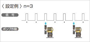 設定例 n＝3 信号3回のうち1回ポンプ作動