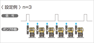 設定例 n＝3 信号1回につき3回ポンプ作動