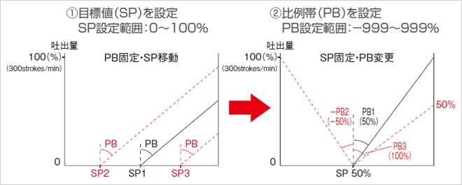 ①目標値(SP)を設定 SP設定範囲:0～100% ②比例帯(PB)を設定 PB設定範囲:-999～999%