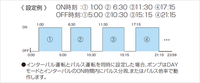 設定例 ON時刻:①1:00 ②6:30 ③11:30 ④17:15 OFF時刻:①5:00 ②10:30 ③15:15 ④21:15 インターバル運転とパルス運転を同時に設定した場合、ポンプはDAYモードとインターバルのON時間内にパルス分周、またはパルス倍率で動作します。