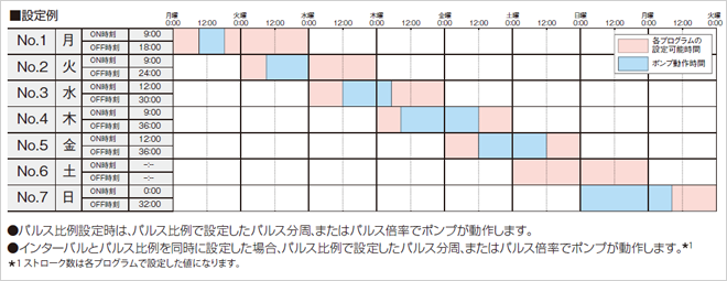 パルス比例設定時は、パルス比例で設定したパルス分周、またはパルス倍率でポンプが動作します。インターバルとパルス比例を同時に設定した場合、パルス比例で設定したパルス分周、またはパルス倍率でポンプが動作します(*1)。*1 ストローク数は各プログラムで設定した値になります。