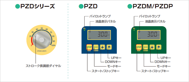 PZDシリーズ：ストローク長調節ダイヤル PZD：パイロットランプ、液晶表示パネル、スタート/ストップキー、モードキー、DOWNキー、UPキー PZDM/PZDP：パイロットランプ、液晶表示パネル、スタート/ストップキー、モードキー、DOWNキー、UPキー