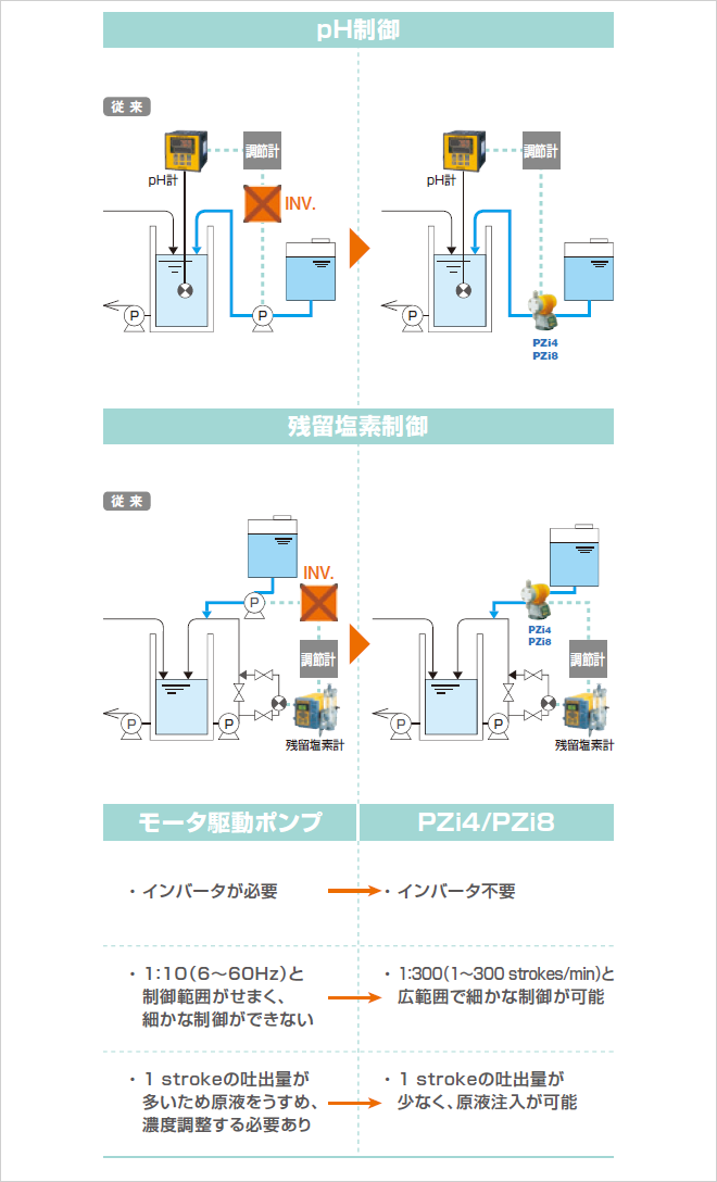 モータ駆動ポンプの場合・インバータが必要・1:10(6～60Hz)と制御範囲がせまく、細かな制御ができない・1strokeの吐出量が多いため原液をうすめ、濃度調整する必要あり PZDM/PZi4/PZi8の場合・インバータ不要・1:300(1～300strokes/min)と広範囲で細かな制御が可能・1strokeの吐出量が少なく、原液注入が可能