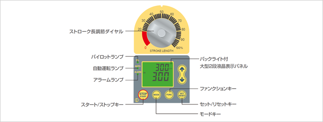 ストローク長調節ダイヤル、パイロットランプ、自動運転ランプ、アラームランプ、スタート/ストップキー、バックライト付大型2段液晶表示パネル、ファンクションキー、セット/リセットキー、モードキー