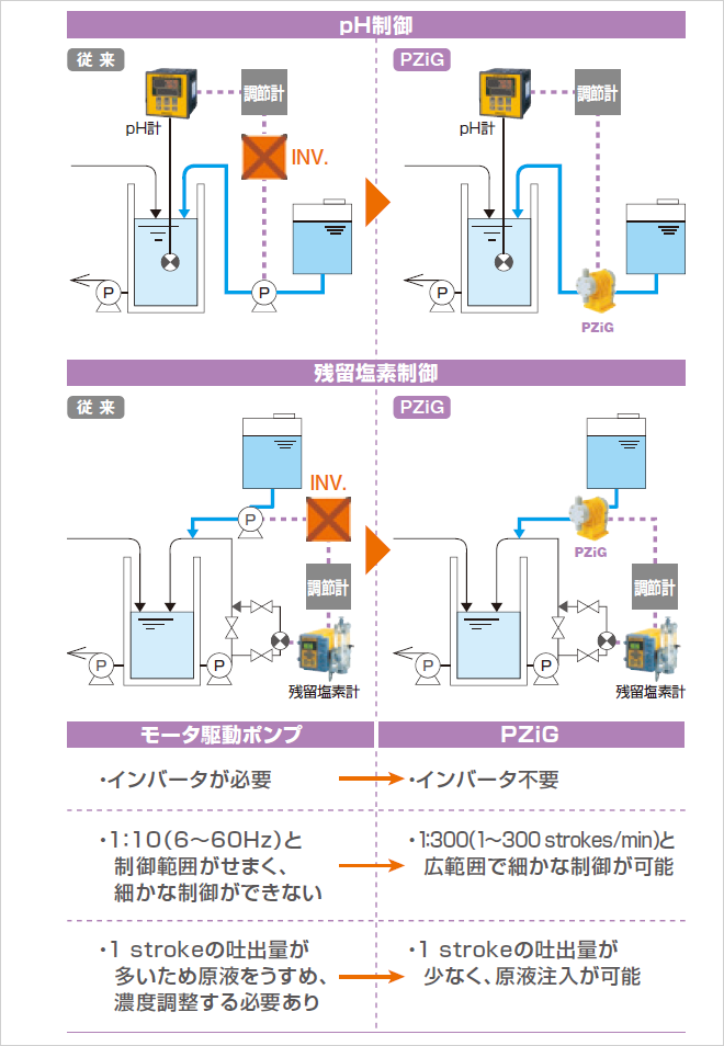 モータ駆動ポンプの場合・インバータが必要・1:10(6～60Hz)と制御範囲がせまく、細かな制御ができない・1strokeの吐出量が多いため原液をうすめ、濃度調整する必要あり PZiGの場合・インバータ不要・1:300(1～300strokes/min)と広範囲で細かな制御が可能・1strokeの吐出量が少なく、原液注入が可能