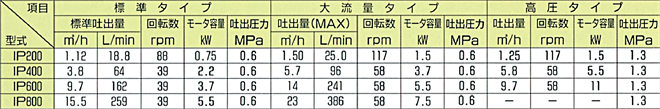[型式:IP200]標準タイプ/標準吐出量(m³/h) 1.12、標準吐出量(L/min) 18.8、回転数(rpm) 88、モータ容量(kW) 0.75、吐出圧力(MPa) 0.6 大流量タイプ/吐出量(MAX)(m³/h) 1.50、吐出量(MAX)(L/min) 25.0、回転数(rpm) 117、モータ容量(kW) 1.5、吐出圧力(MPa) 0.6 高圧タイプ/吐出量(m³/h) 1.25、回転数(rpm) 117、モータ容量(kW) 1.5、吐出圧力(MPa) 1.3　[型式:IP400]標準タイプ/標準吐出量(m³/h) 3.8、標準吐出量(L/min) 64、回転数(rpm) 39、モータ容量(kW) 2.2、吐出圧力(MPa) 0.6 大流量タイプ/吐出量(MAX)(m³/h) 5.7、吐出量(MAX)(L/min) 96、回転数(rpm) 58、モータ容量(kW) 3.7、吐出圧力(MPa) 0.6 高圧タイプ/吐出量(m³/h) 5.8、回転数(rpm) 58、モータ容量(kW) 5.5、吐出圧力(MPa) 1.3 　[型式:IP600]標準タイプ/標準吐出量(m³/h) 9.7、標準吐出量(L/min) 162、回転数(rpm) 39、モータ容量(kW) 3.7、吐出圧力(MPa) 0.6 大流量タイプ/吐出量(MAX)(m³/h) 14、吐出量(MAX)(L/min) 241、回転数(rpm) 58、モータ容量(kW) 5.5、吐出圧力(MPa) 0.6 高圧タイプ/吐出量(m³/h) 9.7、回転数(rpm) 58、モータ容量(kW) 11、吐出圧力(MPa) 1.3　[型式:IP800]標準タイプ/標準吐出量(m³/h) 15.5、標準吐出量(L/min) 259、回転数(rpm) 39、モータ容量(kW) 5.5、吐出圧力(MPa) 0.6 大流量タイプ/吐出量(MAX)(m³/h) 23、吐出量(MAX)(L/min) 386、回転数(rpm) 58、モータ容量(kW) 7.5、吐出圧力(MPa) 0.6 高圧タイプ/吐出量(m³/h) –、回転数(rpm) –、モータ容量(kW) –、吐出圧力(MPa) 1.3