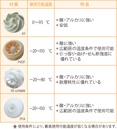 PPは0～95℃で使用可能で酸・アルカリに強く安価、PVDFは-20～110℃の広範囲温度条件で使用可能で酸に強く引っ張り・曲げ・せん断強度に優れ、PE-UHMWは-20～80℃で使用可能で酸・アルカリに強く耐摩耗性に優れ、PFAは-20～150℃の広範囲温度条件で使用可能で酸・アルカリに強いという特徴があります。なお使用条件により、最高使用可能温度が低くなる場合があります。