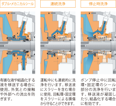 ダブル・メカニカルシールは有害な液や結晶化する液を移送する場合に使用し、外気との接触や外部への流出を防ぎます。移送液にスラリーを含む場合には運転中にも連続的に洗浄を行い、回転環・固定環をスラリーによる損傷から守ることができます。ポンプ停止中に回転環・固定環のシール部分の洗浄を行う機能は、移送液が凝固したり、結晶化する場合に有効です。