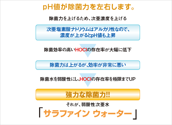 pH値が除菌力を左右します。 除菌力を上げるため、次亜濃度を上げる 次亜塩素酸ナトリウムはアルカリ性なので、濃度が上がるとpH値も上昇 - 除菌効果の高いHOCIの存在率が大幅に低下 除菌力は上がるが、効率が非常に悪い - 除菌水を弱酸性にし、HOCIの存在率を極限までUP 除菌力UP！！ それが、弱酸性次亜水サラファインウォーター