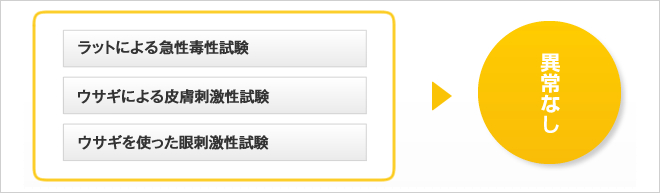 ラットによる急性毒性試験・ウサギによる皮膚刺激性試験・ウサギを使った眼刺激性試験…異常なし