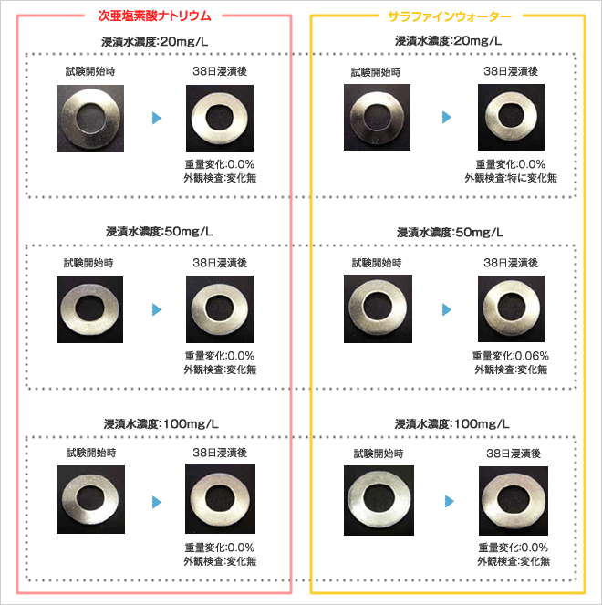 [浸漬水濃度：20mg/L]次亜塩素酸ナトリウム…38日浸漬後 重量変化：0.0％ 外観検査：変化無、サラファインウォーター…38日浸漬後 質量変化：0.0％ 外観検査：特に変化無 [浸漬水濃度：50mg/L]次亜塩素酸ナトリウム…38日浸漬後 重量変化：0.0％ 外観検査：変化無、サラファインウォーター…38日浸漬後 質量変化：0.06％ 外観検査：変化無 [浸漬水濃度：100mg/L]次亜塩素酸ナトリウム…38日浸漬後 重量変化：0.0％ 外観検査：変化無、サラファインウォーター…38日浸漬後 質量変化：0.0％ 外観検査：変化無 