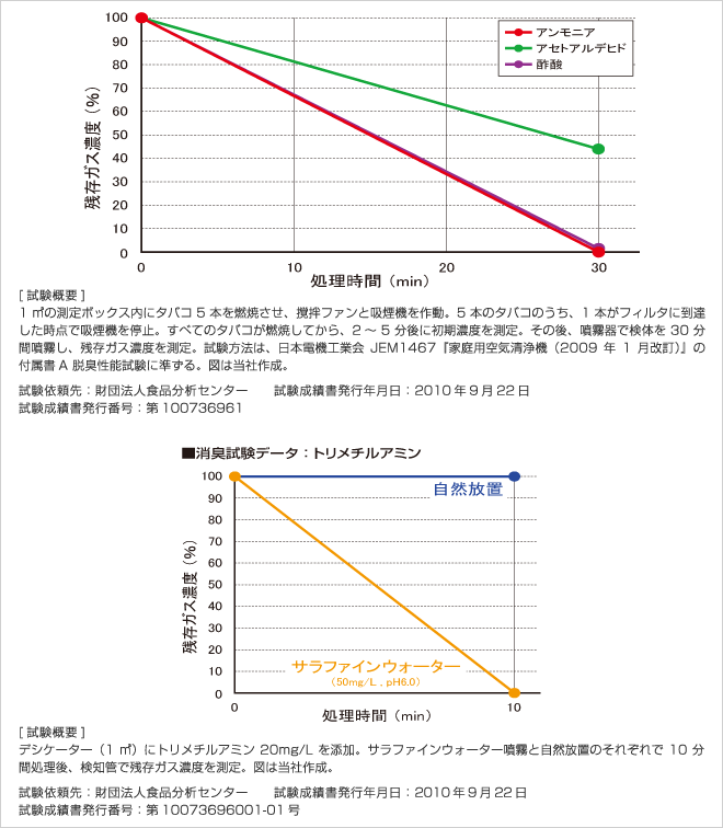 [試験概要]1㎥の測定ボックス内にタバコ5本を燃焼させ、撹拌ファンと吸煙機を作動。5本のタバコのうち、1本がフィルタに到達した時点で吸煙機を停止。すべてのタバコが燃焼してから、2～5分後に初期濃度を測定。その後、噴霧器で検体を30分間噴霧し、残存ガス濃度を測定。試験方法は、日本電機工業会JEM1467『家庭用空気清浄機（2009年1月改訂）』の付属書A脱臭性能試験に準ずる。図は当社作成。 試験依頼先：財団法人食品分析センター 試験成績書発行年月日：2010年9月22日 試験成績書発行番号：第100736961 [残存ガス濃度]アンモニア：100％（0分） - 0％（30分） アセトアルデヒド：100％（0分） - 43％（30分） 酢酸：100％（0分） - 1％（30分）、[試験概要]デシケーター（1㎥）にトリメチルアミン20mg/Lを添加。サラファインウォーター噴霧と自然放置のそれぞれで10分間処理後、検知管で残存ガス濃度を測定。図は当社作成。 試験依頼先：財団法人食品分析センター 試験成績書発行年月日：2010年9月22日 試験成績書発行番号：第10073696001-01号 [残存ガス濃度]消臭試験データ：トリメチルアミン 自然放置…100％（0分） - 100％（10分） サラファインウォーター（50mg/L, pH6.0）：100％（0分） - 0％（10分）