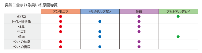 [臭気に含まれる臭いの原因物質]タバコ…アンモニア 酢酸 アセトアルデヒド、トイレ・排泄物…アンモニア トリメチルアミン 酢酸、体臭…アンモニア 酢酸、生ごみ…アンモニア トリメチルアミン 酢酸、焼肉…トリメチルアミン アセトアルデヒド、ペットの体臭…アンモニア 酢酸、ペットの糞尿…アンモニア トリメチルアミン 酢酸