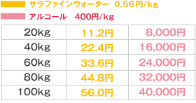 サラファインウォーター：0.54円/㎏ アルコール：400円/㎏ [20㎏]サラファインウォーター：11.2円 アルコール：8,000円 [40㎏]サラファインウォーター：22.4円 アルコール：16,000円 [60㎏]サラファインウォーター：33.6円 アルコール：24,000円 [80㎏]サラファインウォーター：44.8円 アルコール：32,000円 [100㎏]サラファインウォーター：56.0円 アルコール：40,000円