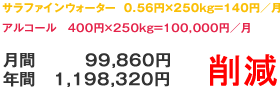 サラファインウォーター：0.56円×250㎏＝140円/月 アルコール：400円×250㎏＝100,000円/月、月間99,860円 年間1,198,320円 削減