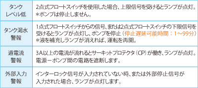 タンクレベル低：2点式フロートスイッチを使用した場合、上限信号を受けるとランプが点灯。＊ポンプは停止しません。 タンク渇水警報：1点式フロートスイッチからの信号、または2点式フロートスイッチの下限信号を受けるとランプが点灯し、ポンプを停止（停止遅延可能時間：1～99分）＊液を補充しランプが消えれば、運転を再開。 過電流警報：3A以上の電流が流れるとサーキットプロテクタ（CP）が働き、ランプが点灯。電源－ポンプ間の電路を遮断します。 外部入力警報：インターロック信号が入力されていない時、または外部停止信号が入力された場合、ランプが点灯します。