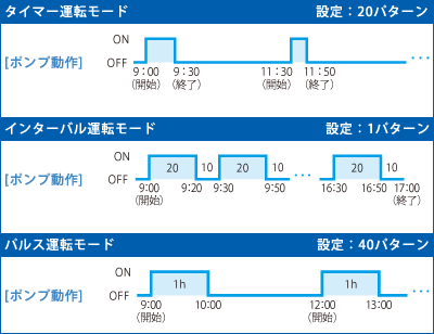 タイマー運転モード 設定：20パターン、インターバル運転モード 設定：1パターン、パルス運転モード 設定：40パターン