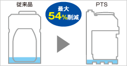 従来品と比べ、最大54％削減できます。